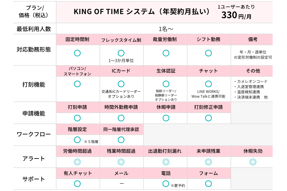 KING OF TIME機能表